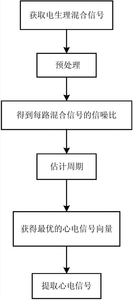 Blind extraction method for electrocatdiogram of mother and electrocardiogram of fetus based on second-order statistical properties