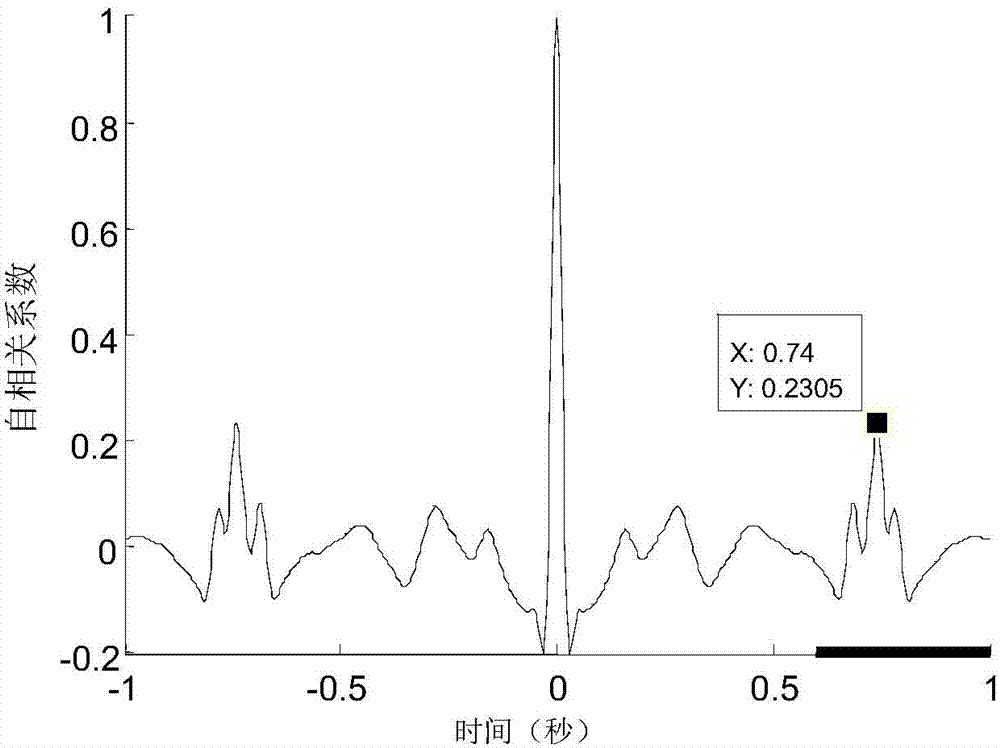 Blind extraction method for electrocatdiogram of mother and electrocardiogram of fetus based on second-order statistical properties