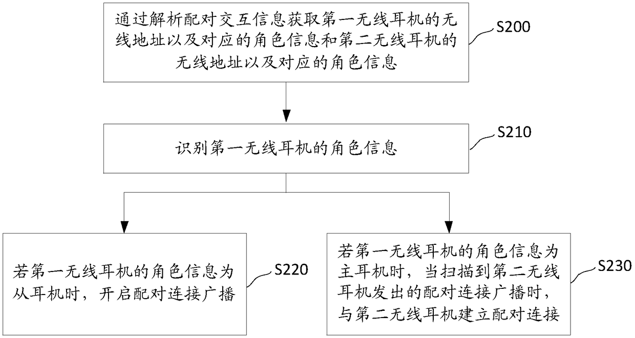 Wireless headset pairing method and device and wireless headset