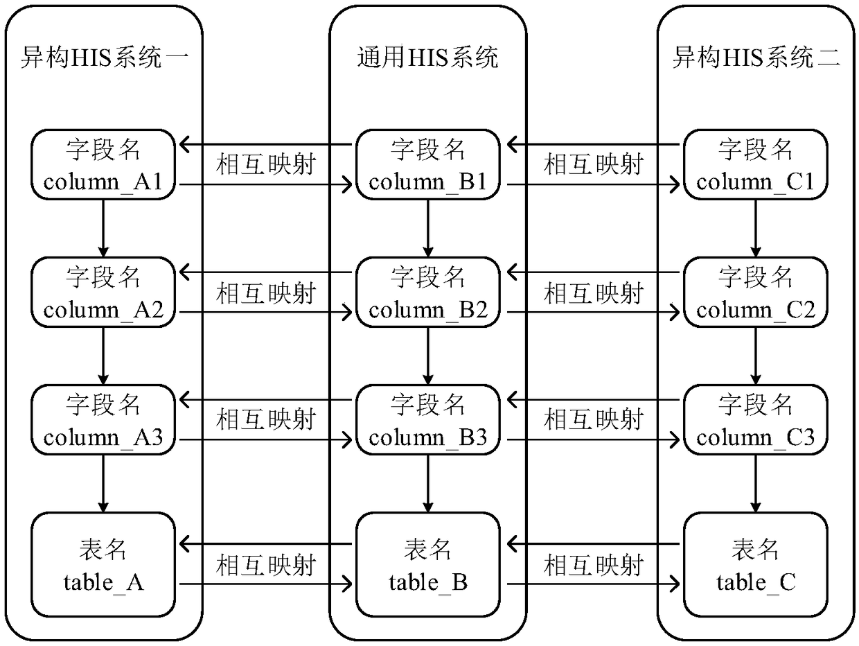 Data table mapping method applied to HIS systems