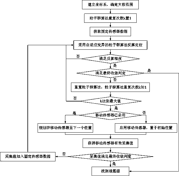 A method for locating the leakage source of hazardous chemicals