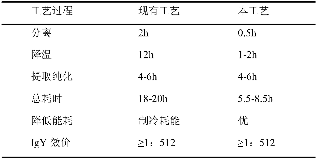 Quick extraction method for egg yolk antibody, prepared anti-burn, anti-scald and anti-infection product and application of egg yolk antibody