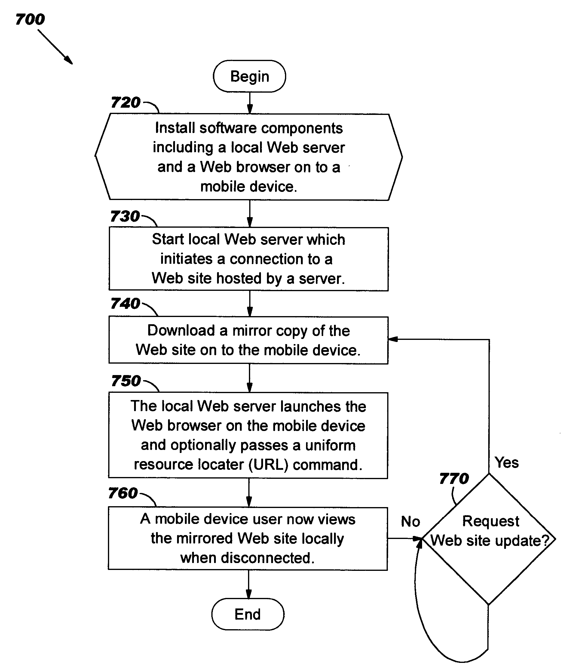 Transport and administration model for offline browsing