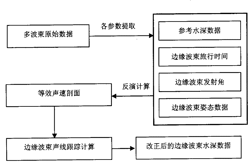 Sound velocity correction method for edge beam sounding data based on vertical beam sounding