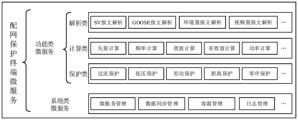 Micro-service data synchronization system of distribution network protection terminal