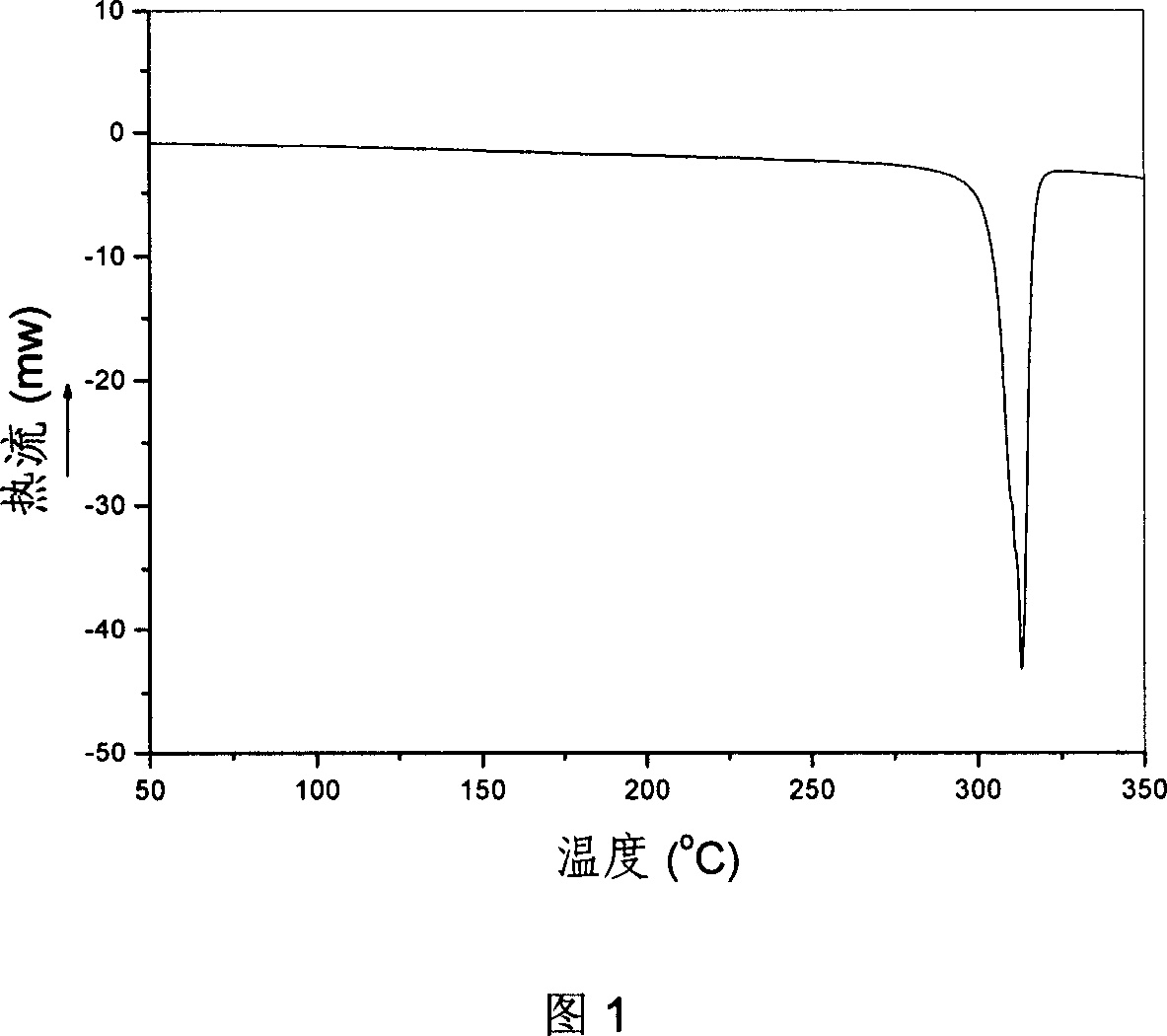 Prepn process of poly (ether-ketone-ketone) as high performance polymer