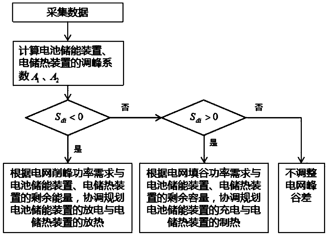 Method for reducing power grid peak-valley difference based on battery energy storage device and electric heat storage device