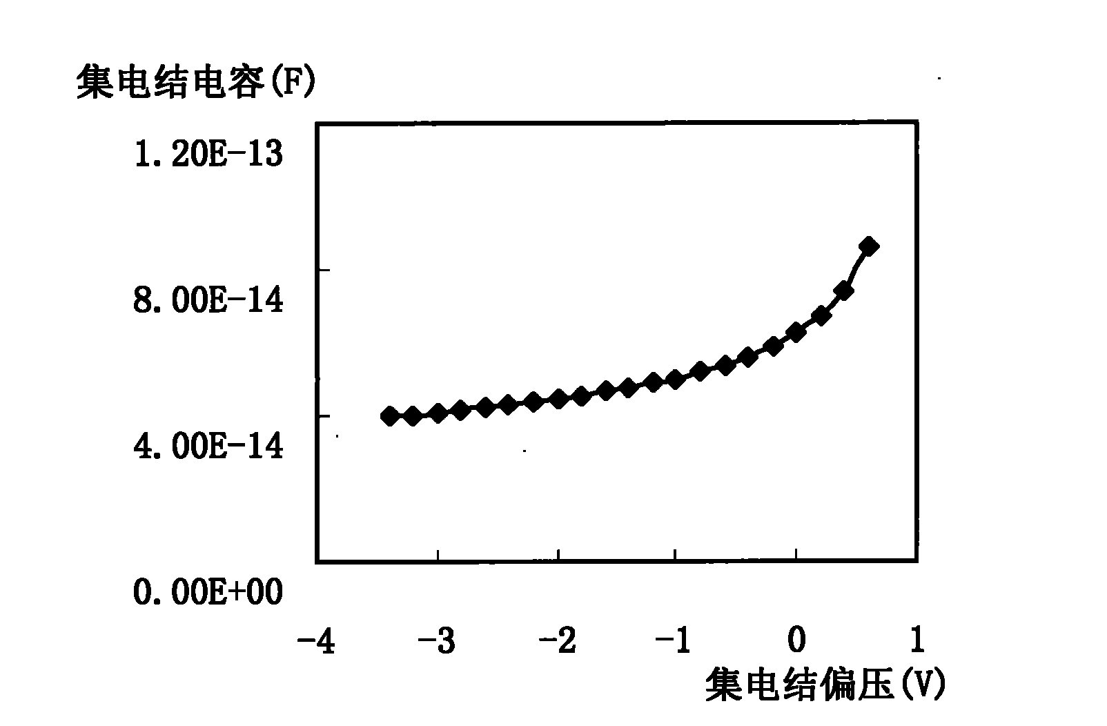 Simulation method for double-pole transistor