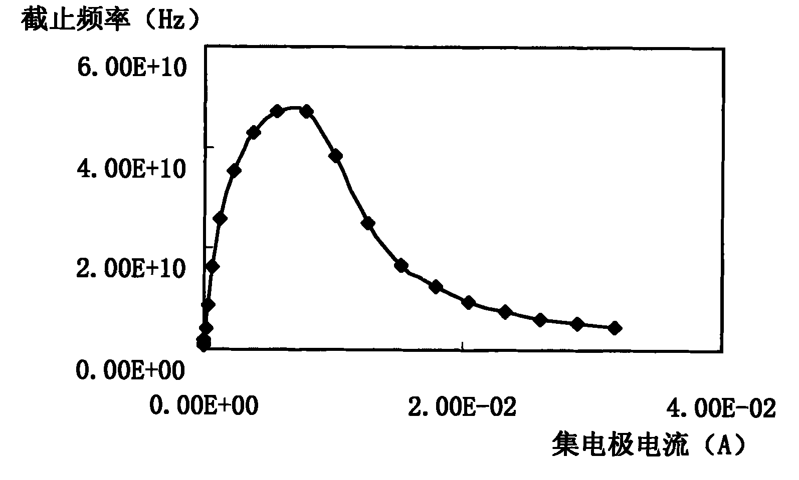 Simulation method for double-pole transistor