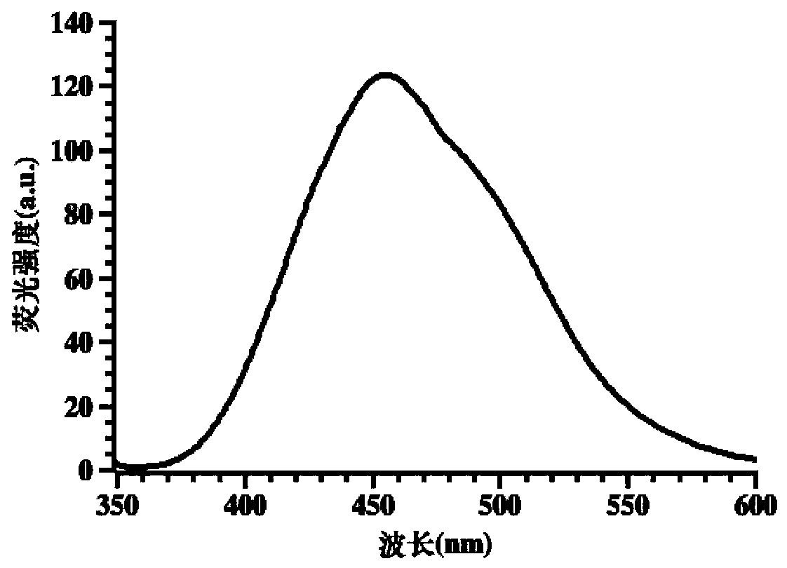 Double-colorimetric double-fluorescent phenanthroimidazole probe as well as preparation method and application thereof