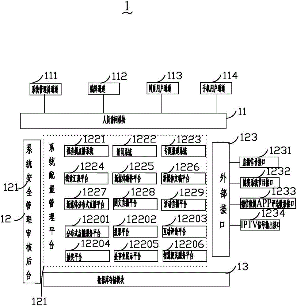 Distributed all-media comprehensive platform system and working method thereof