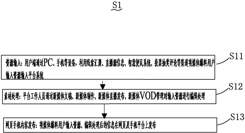 Distributed all-media comprehensive platform system and working method thereof