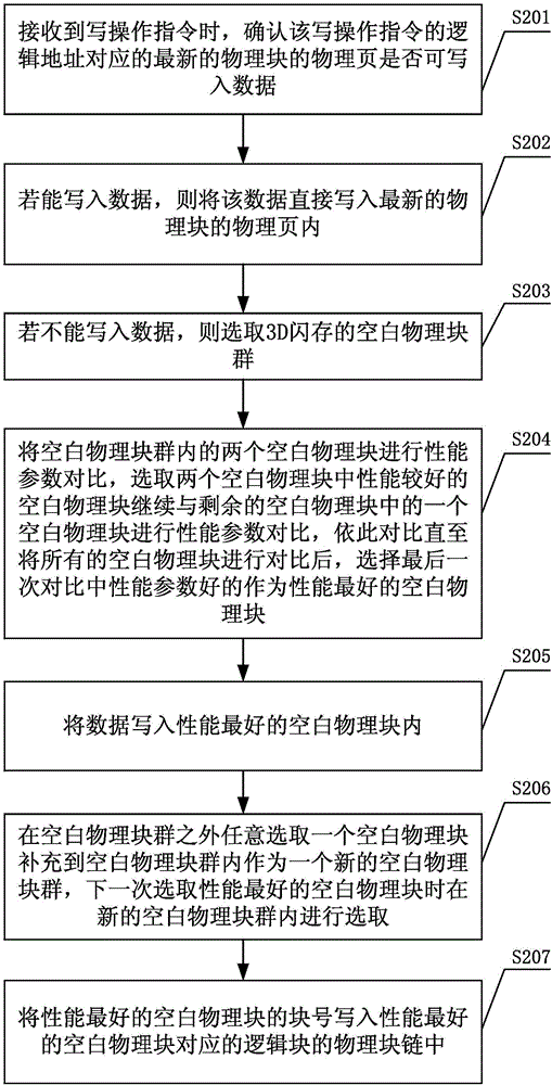 Selection method and selection system for physical blocks of 3D flash memory