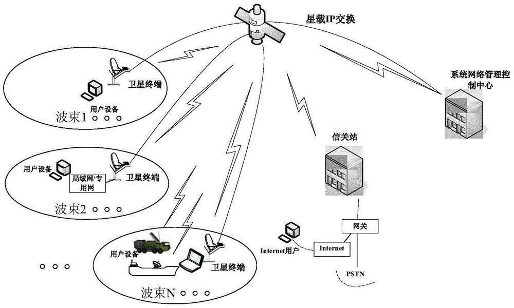 A broadband satellite communication system and communication method based on satellite-borne ip switching