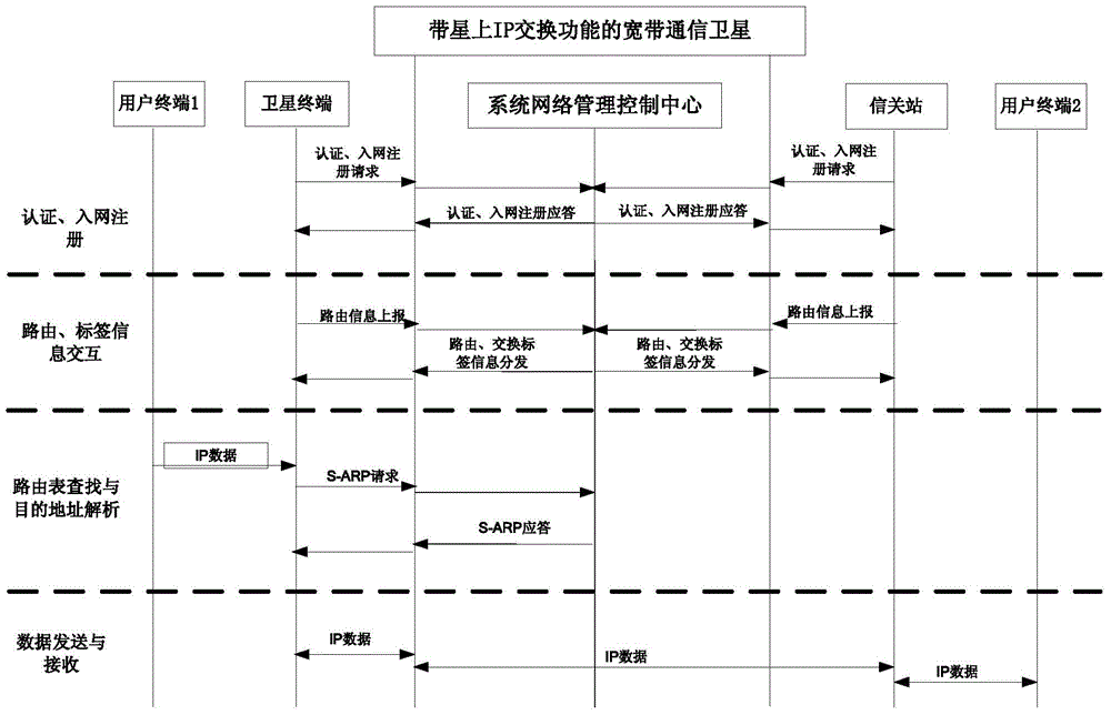 A broadband satellite communication system and communication method based on satellite-borne ip switching