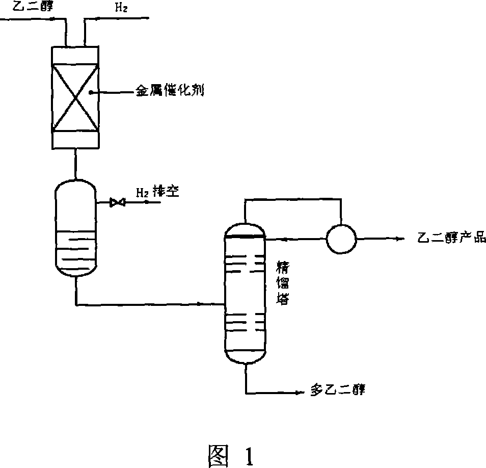 Method of increasing quality of glycol