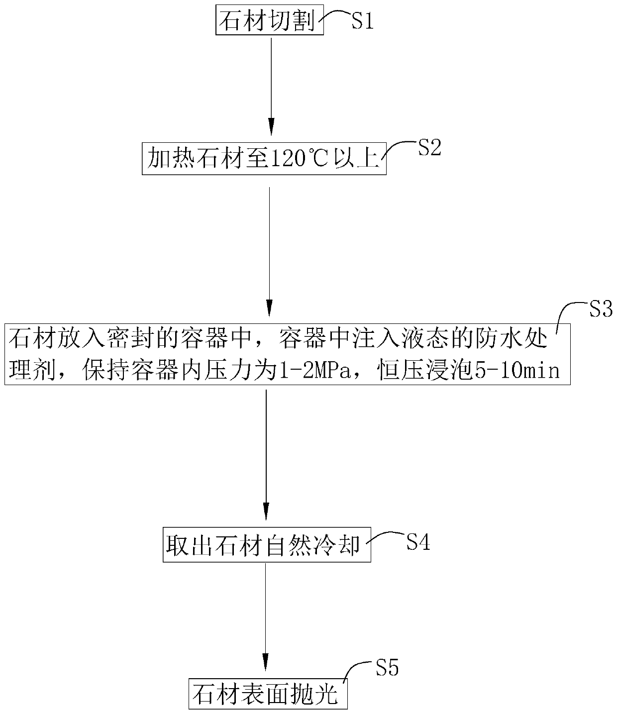 Stone pretreatment method for stone reverse beating process