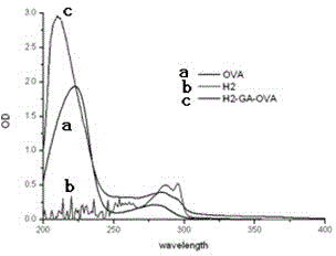 Synthesis method of high-sensitivity carbendazol complete antigen
