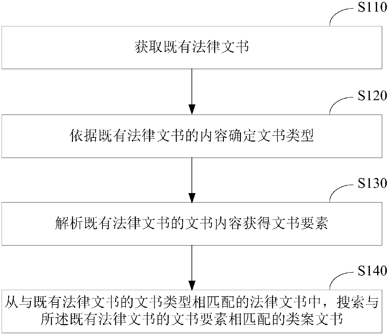 Similar case document searching method and device