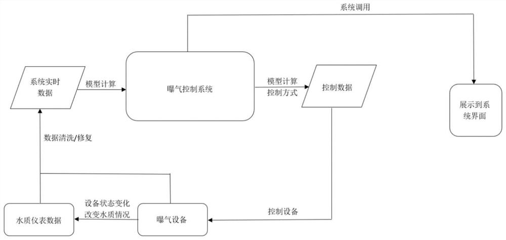 Intelligent aeration method and system for sewage treatment