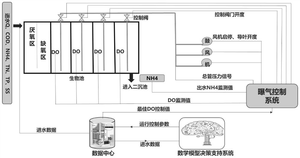 Intelligent aeration method and system for sewage treatment