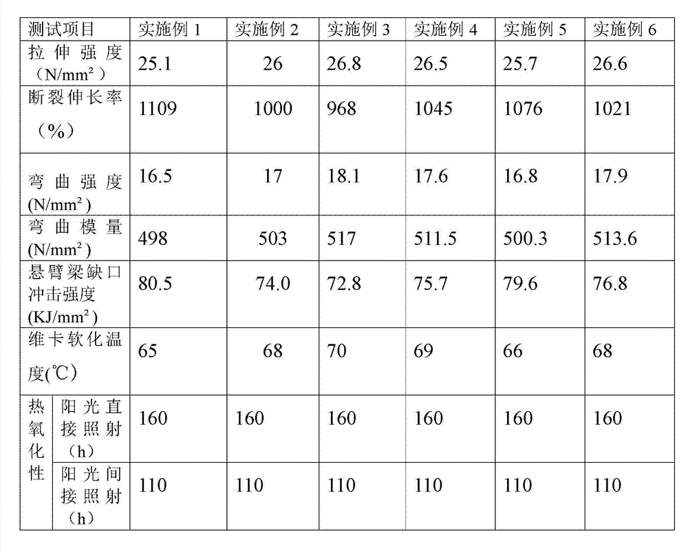 Polypropylene modified material for expansion water tank of automobile and preparation method thereof