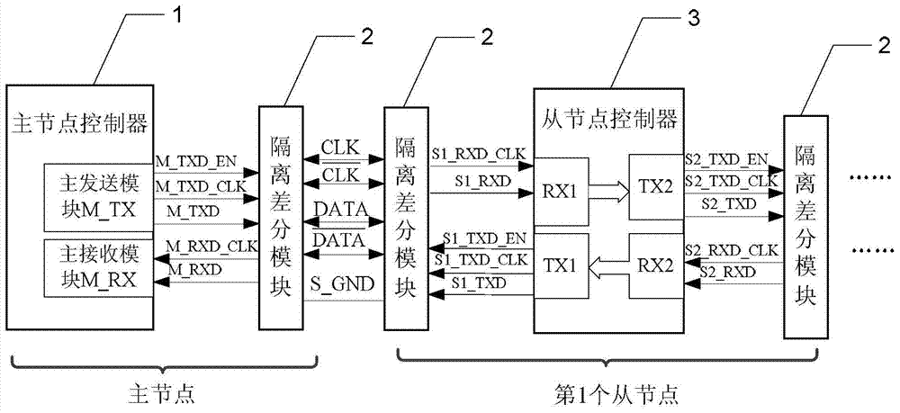 Master-slave synchronous serial communication bus based on node cascading and its realization method