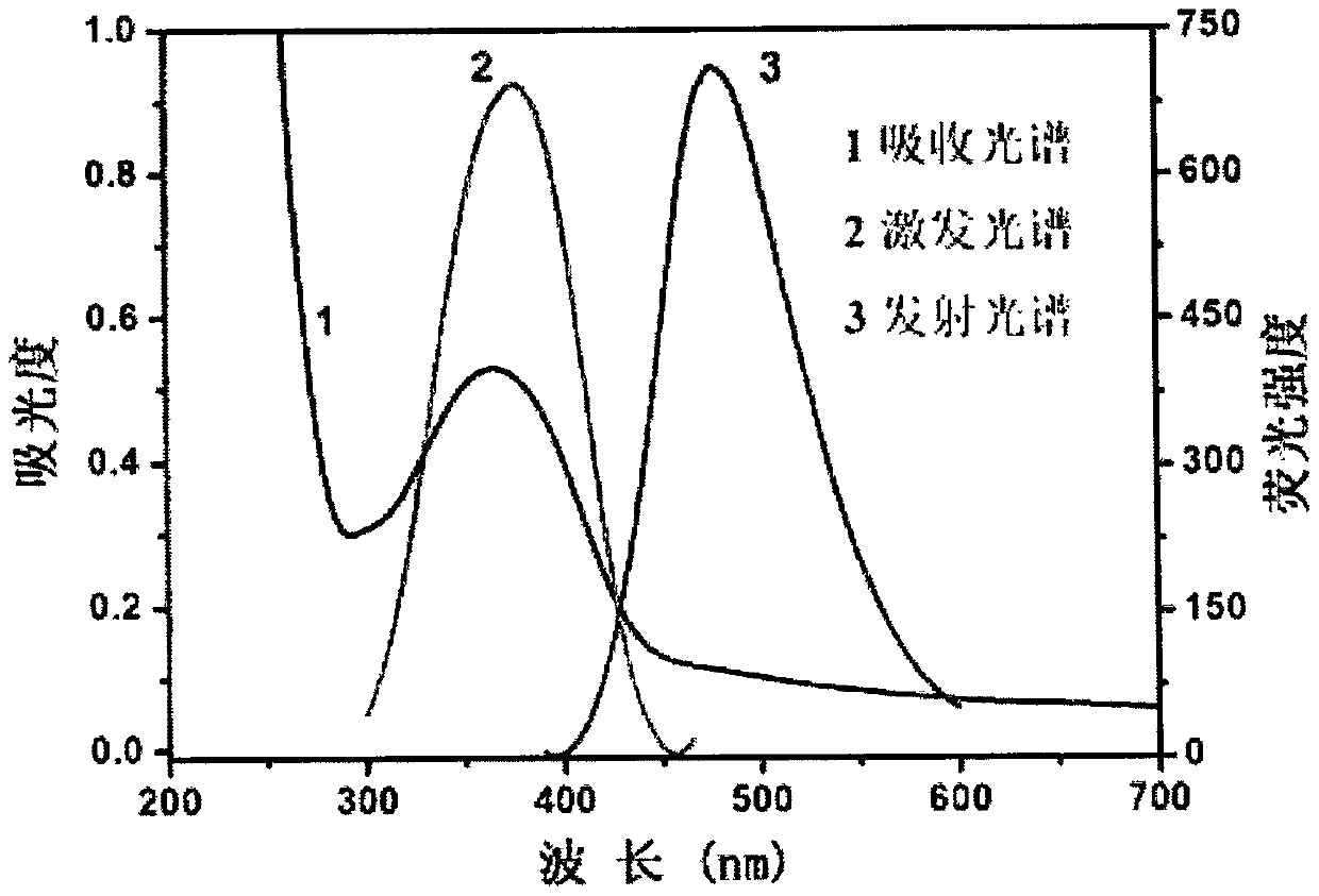 A kind of synthetic method of polysiloxane modified carbon quantum dot