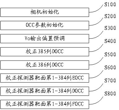 Detector non-uniformity correction method and system