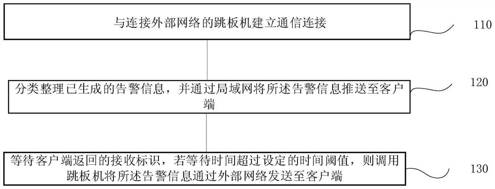 Alarm pushing method and system of service platform, terminal and storage medium