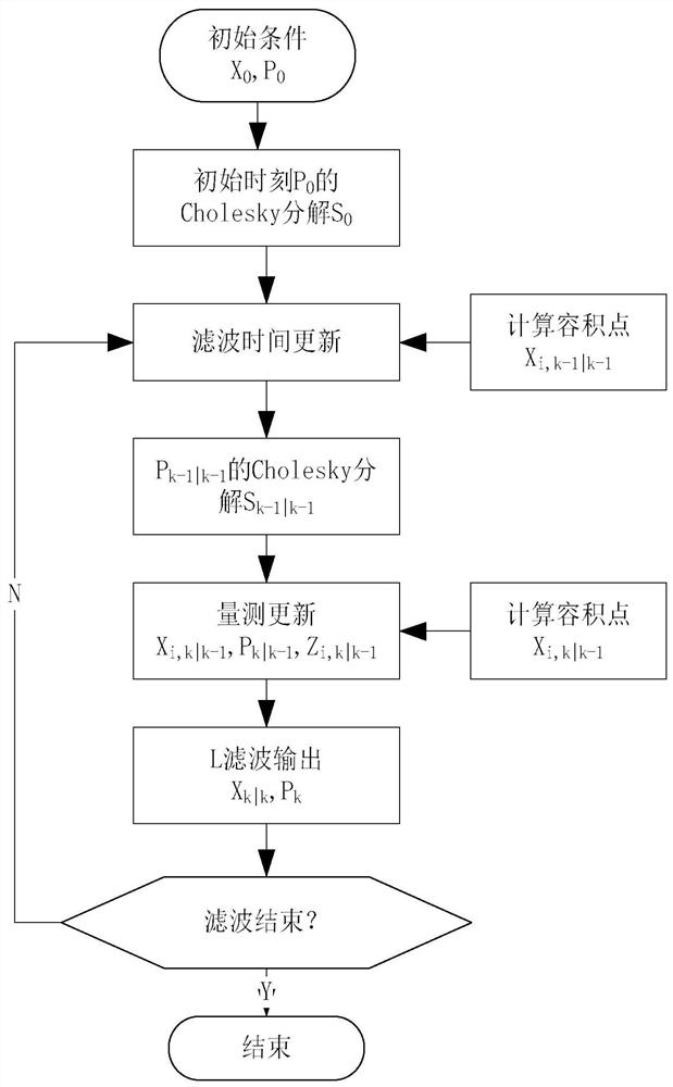 A sins/dvl combined navigation filtering method based on 5th order ssrckf