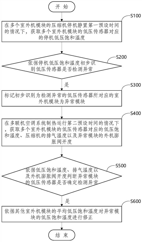 Low-voltage sensor fault identification control method and device, and multi-split air conditioning system