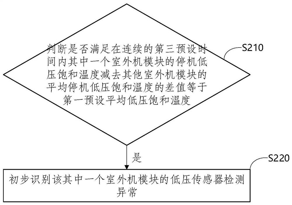 Low-voltage sensor fault identification control method and device, and multi-split air conditioning system