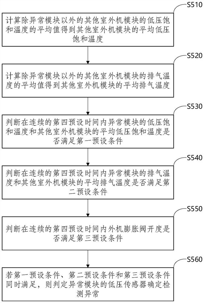 Low-voltage sensor fault identification control method and device, and multi-split air conditioning system