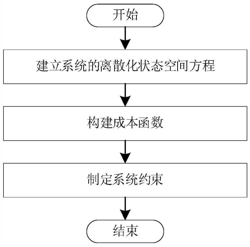 An MPC-based interconnected air suspension cooperative control system and method