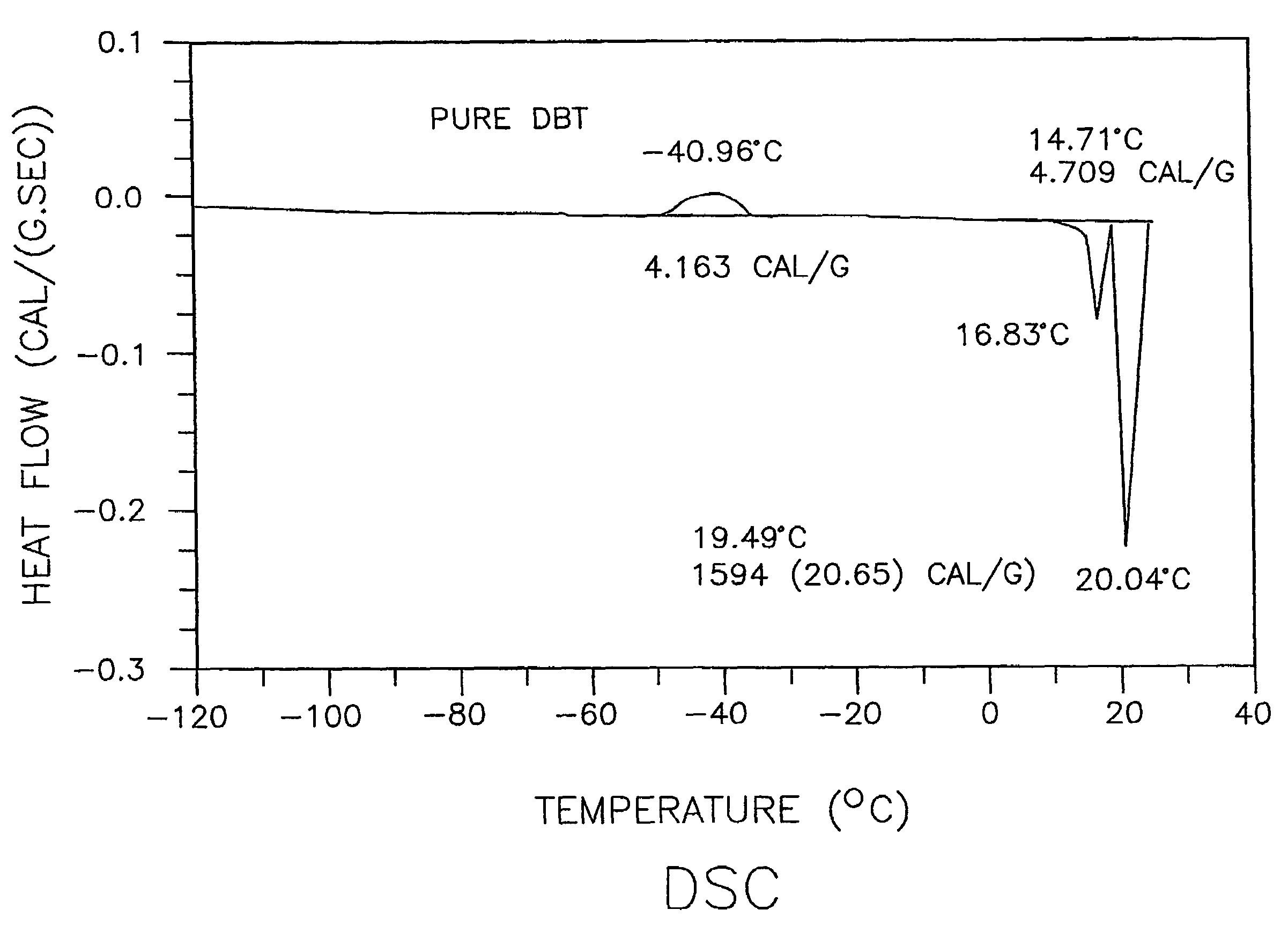 Low-melting mixtures of di-n-butyl and diisobutyl terephthalate