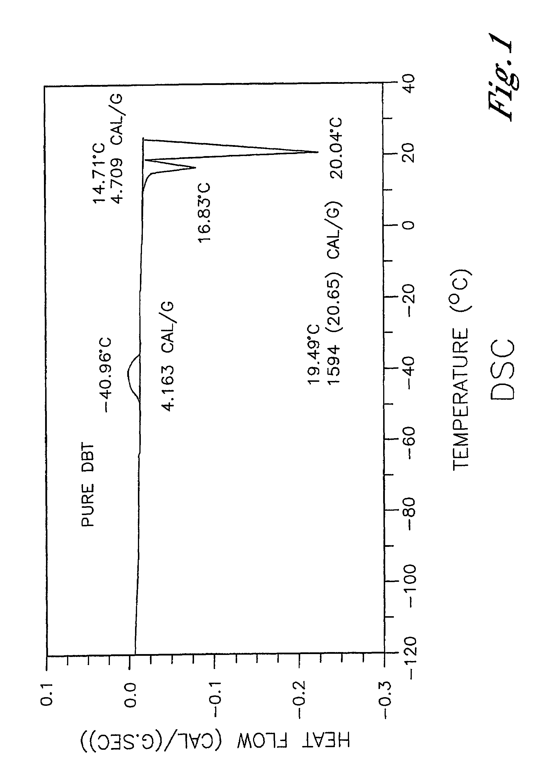 Low-melting mixtures of di-n-butyl and diisobutyl terephthalate