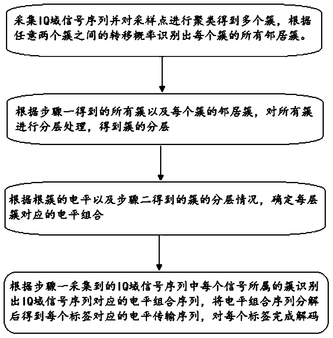 A method and system for parallel decoding of multi-label signals in backscatter protocol