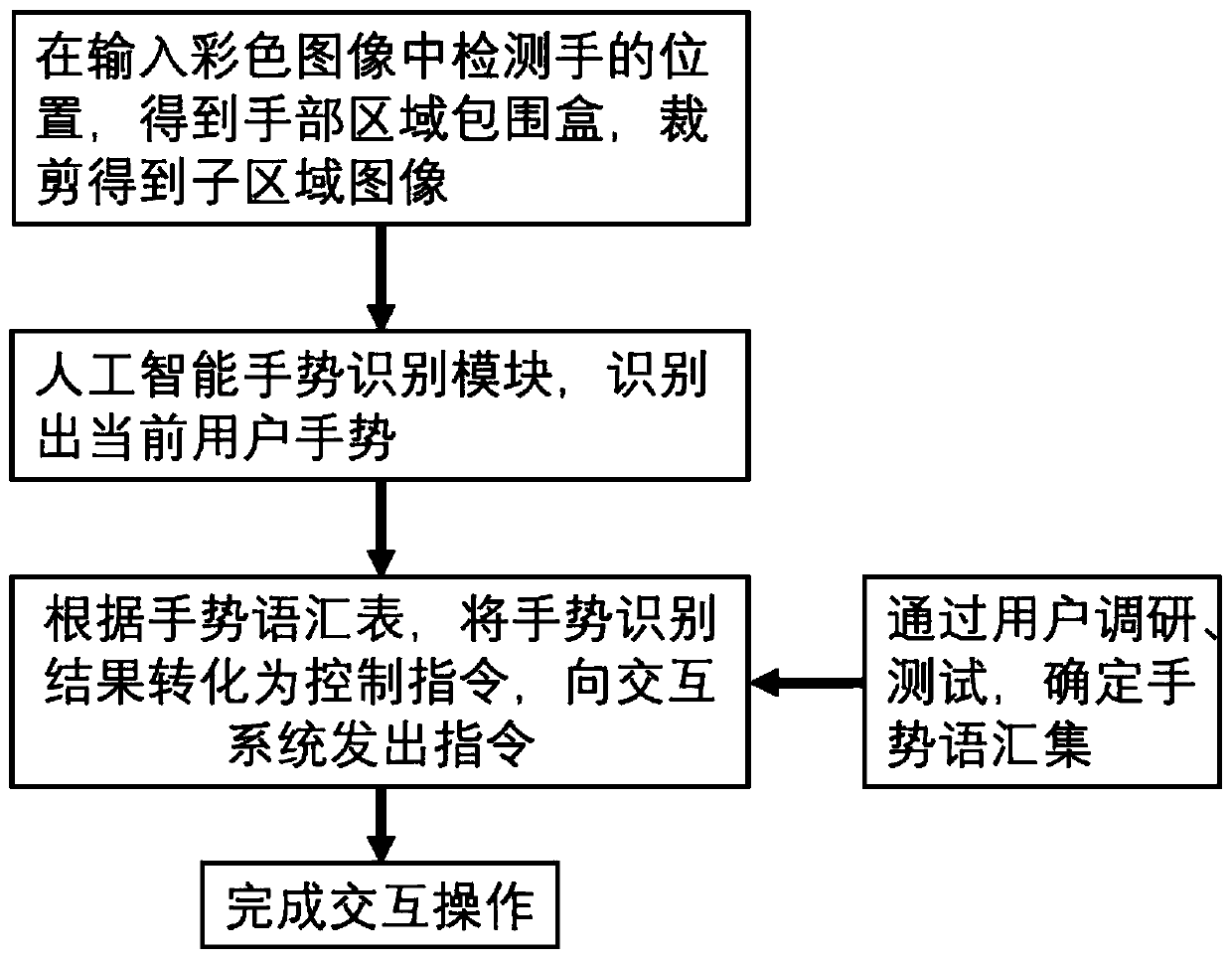 A color image-based gesture interaction system and method for mine resource management