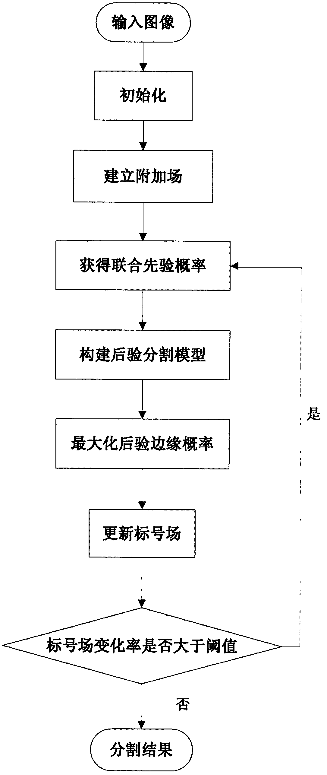 Method for segmenting three Markov field SAR image based on Gabor characteristic