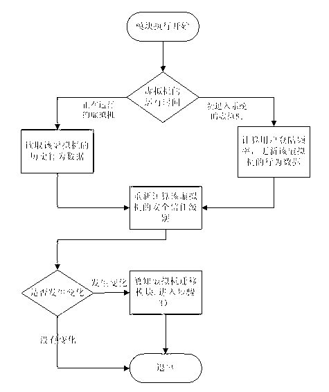 Method for guarding against side channel attack virtual machine in cloud computing environment