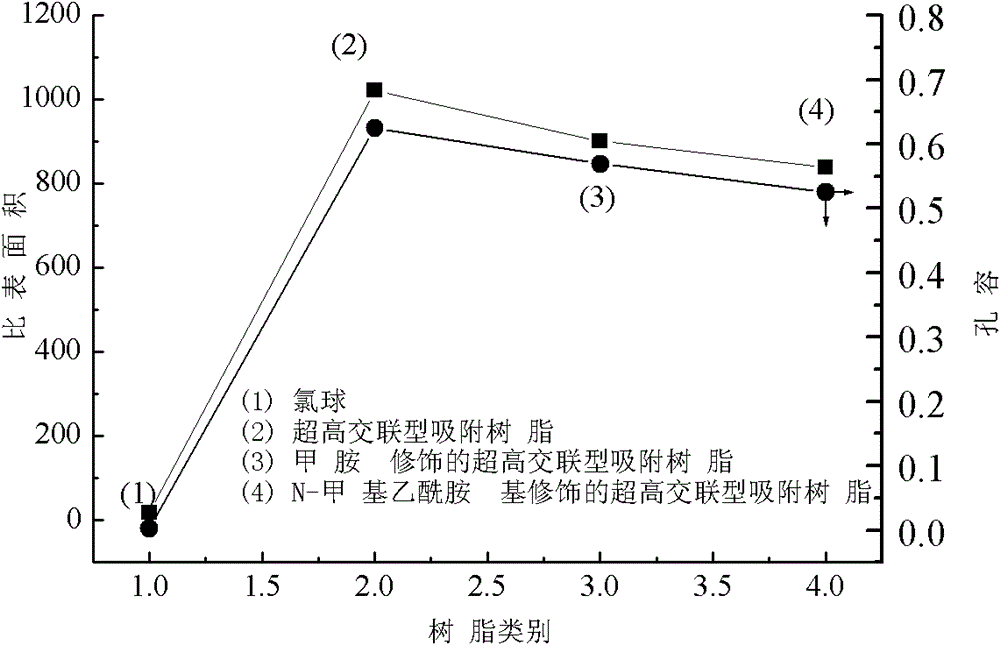 Preparation method of ultra-high crosslinking type adsorptive resin modified by N-methyl acetamido