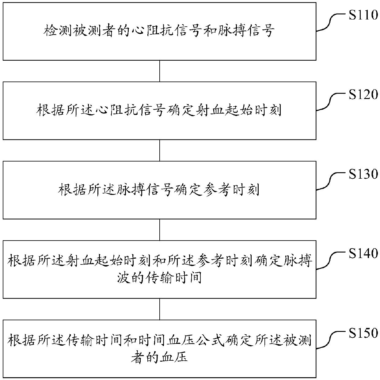 Blood pressure measuring method and device
