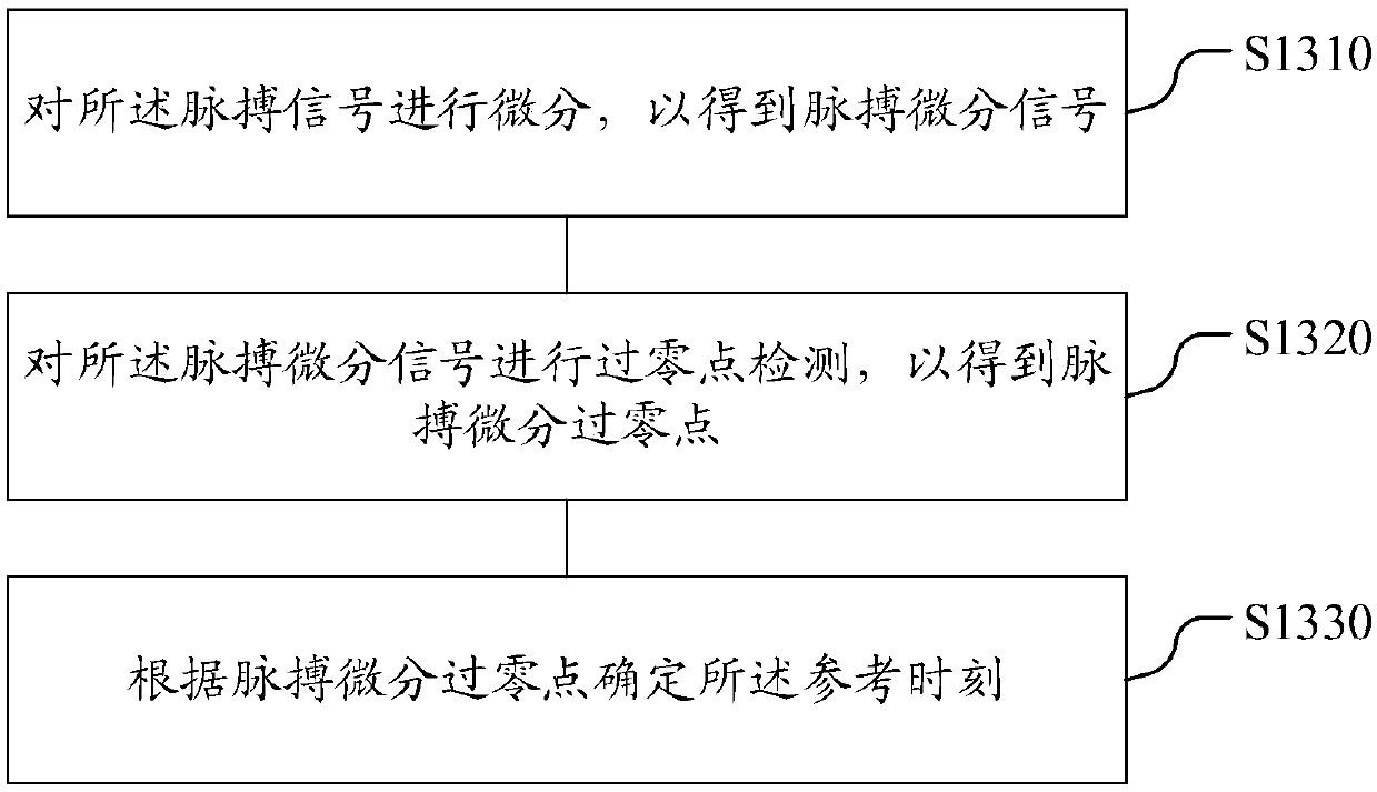 Blood pressure measuring method and device