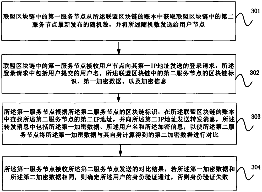 Identity verification method, equipment and storage medium based on alliance block chain