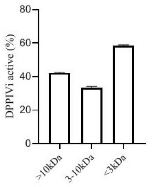 Bioactive peptide with dipeptidyl peptidase IV inhibitory activity