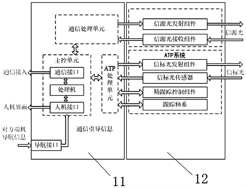 Airborne laser communication equipment and control method thereof