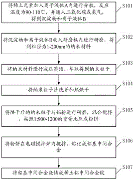 Rare earth-aluminum intermediate alloy ingot suitable for lithium ion battery and preparation method thereof