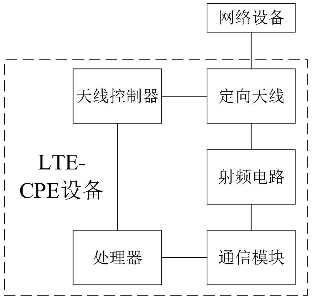 lte-cpe equipment and antenna adjustment method
