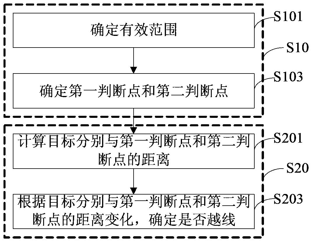 Detection method and device for tripwire crossing of object and video monitoring system